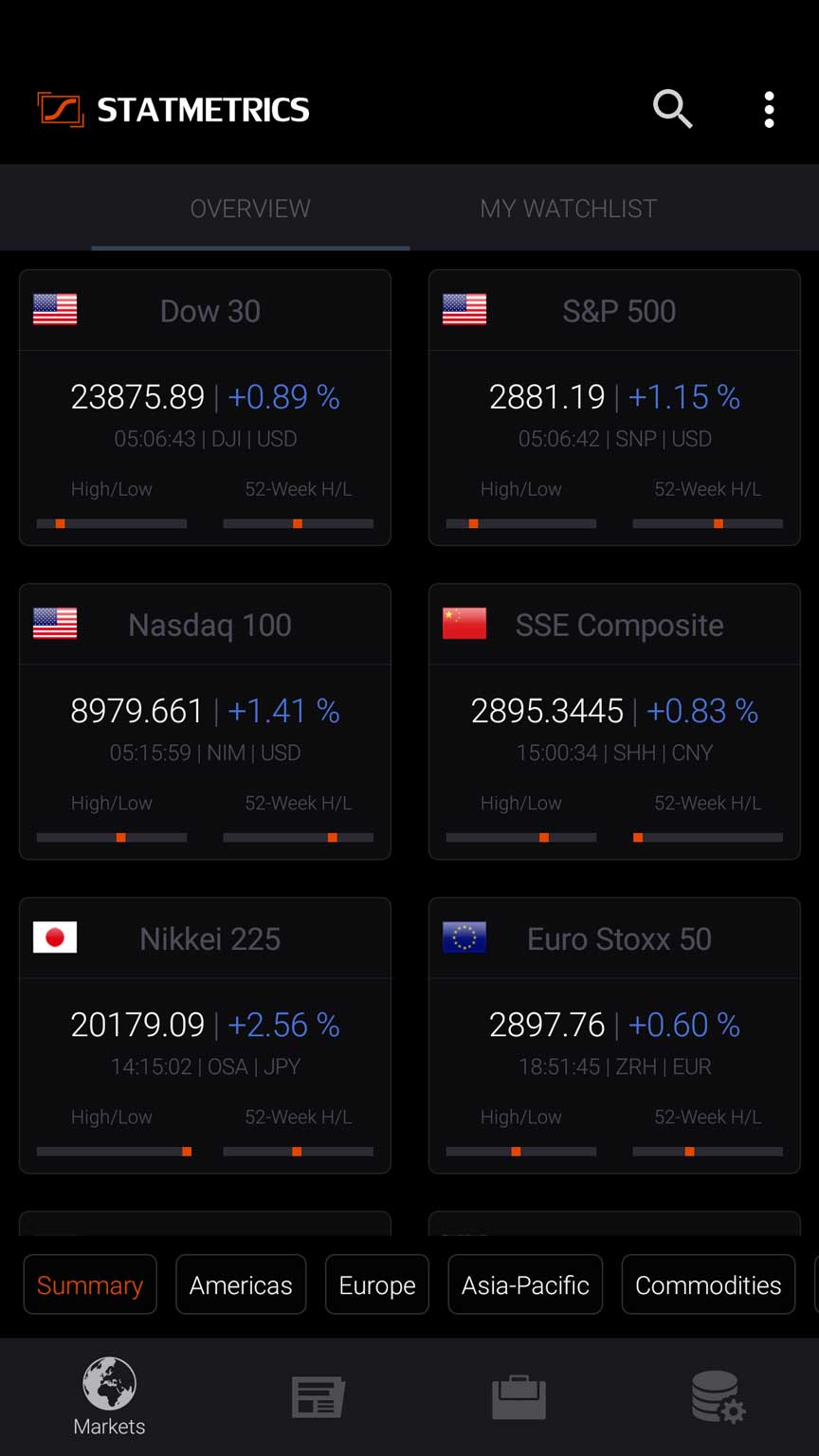 Global Markets Overview